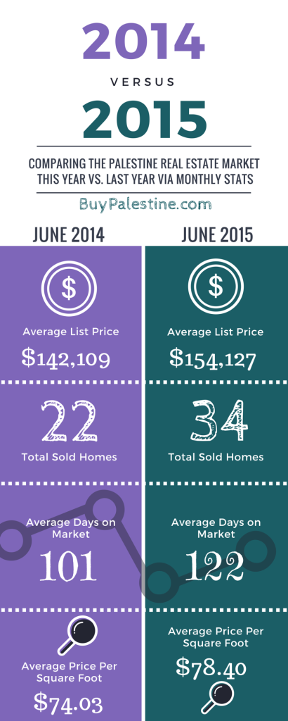 Palestine TX Real Estate Market Trends Report – June 2015