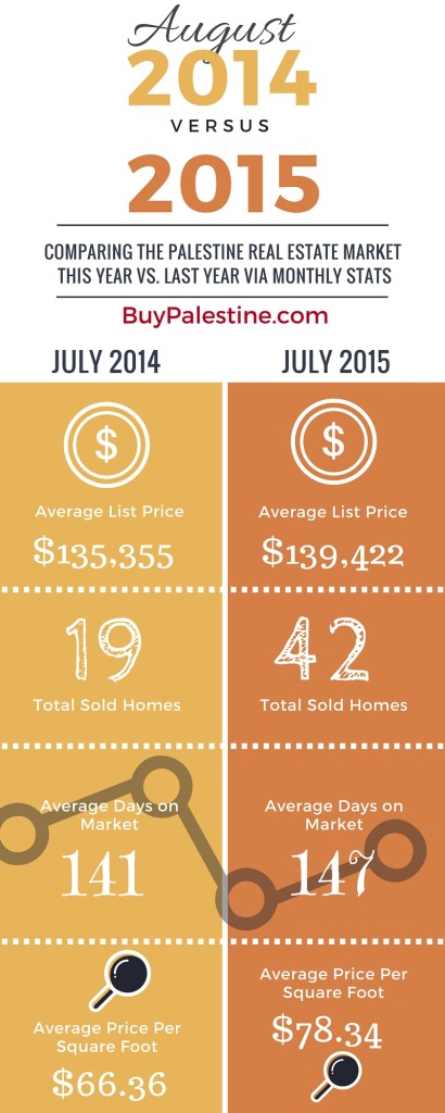 Palestine TX Real Estate Market Trends Report – August 2015